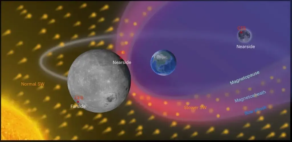Magnetosfera Pământului protejează Luna de vântul solar