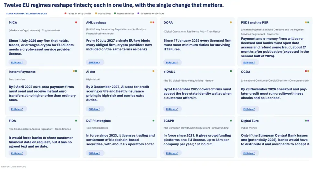 Regtech, active digitale și plăți conduc investițiile în fintechul european